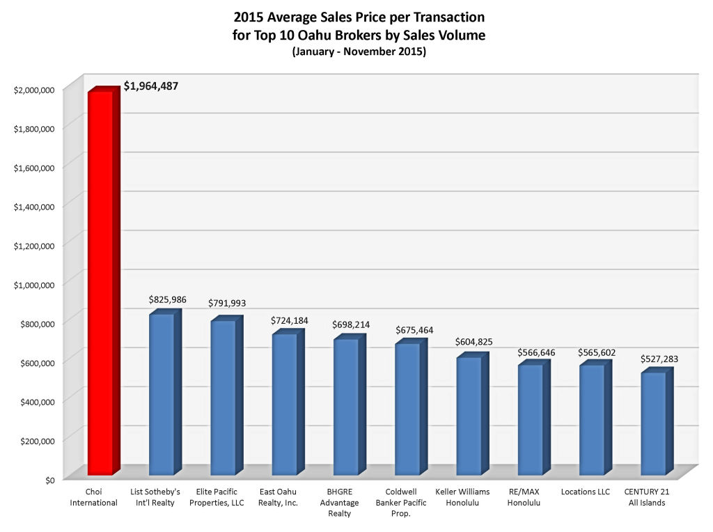 Company Avg Sale Chart_Jan-Nov 2015