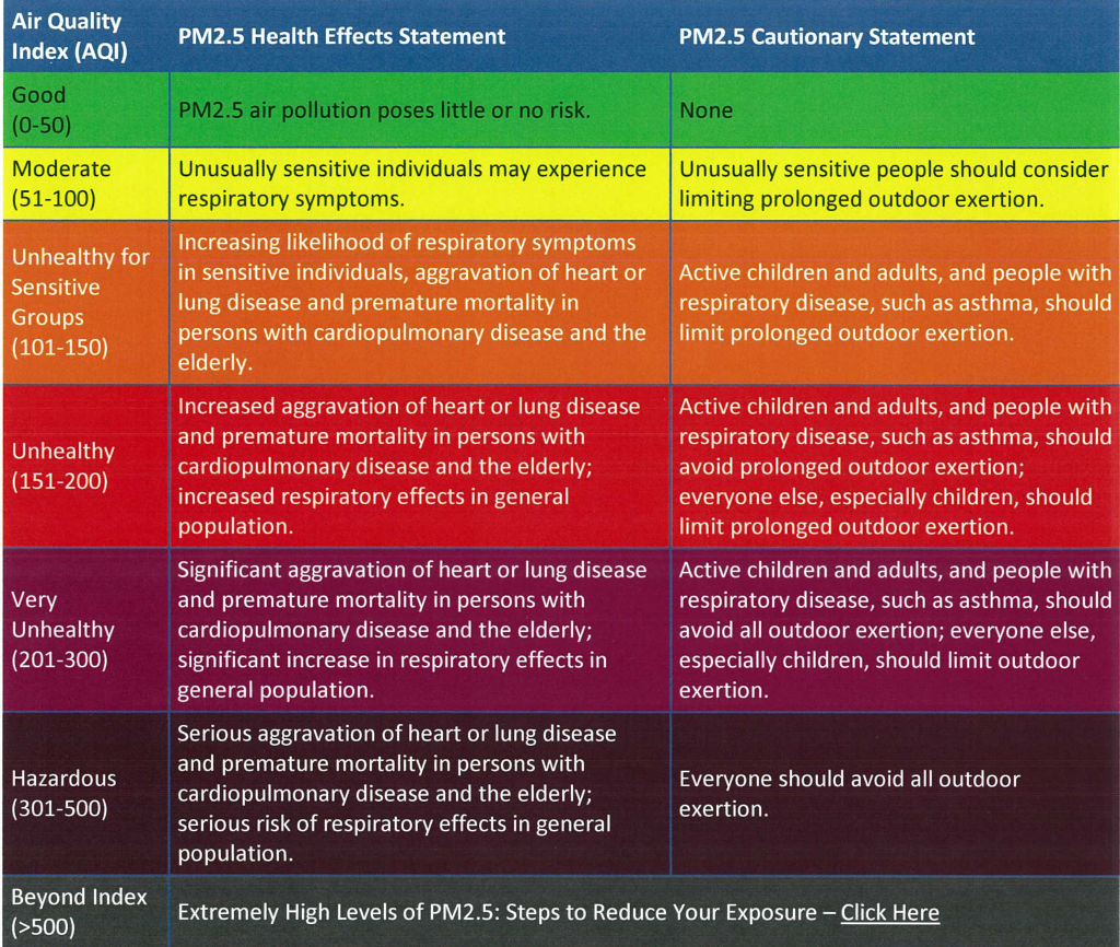 AQI Guide for PM2.5