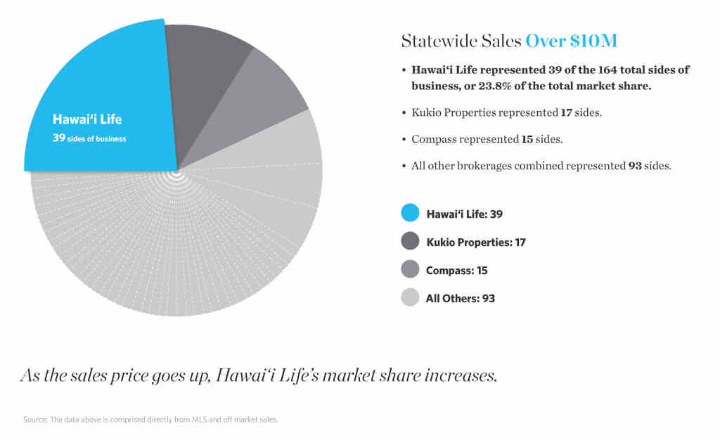 2021 Statewide $10M+ Sales Chart_Hawaii Life