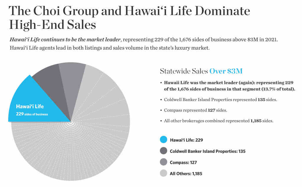 2021 Statewide $3M+ Sales Chart_Hawaii Life
